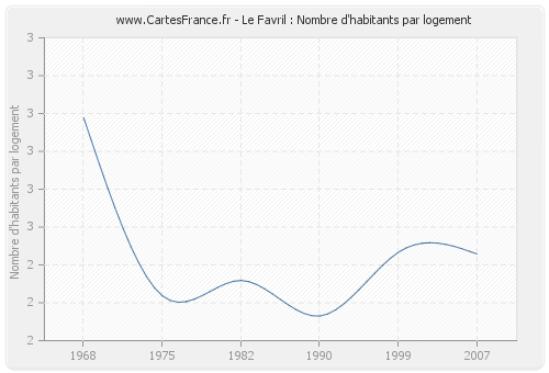 Le Favril : Nombre d'habitants par logement